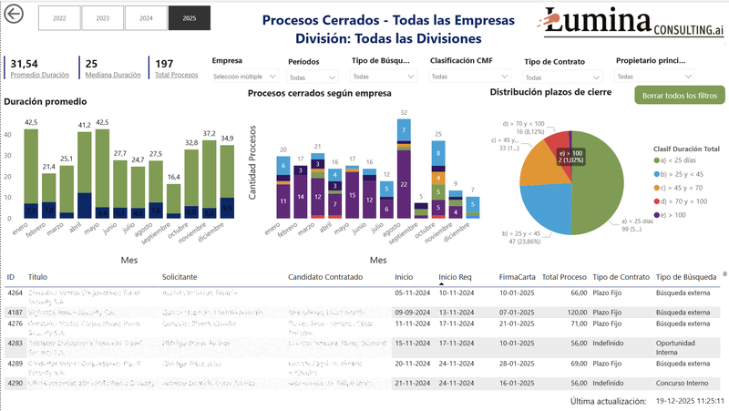 Dashboard de gestión con KPIs, gráficos de barras, distribución y tabla de procesos — Lumina Consulting